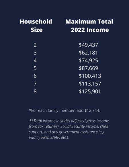 Income Eligibility Scale